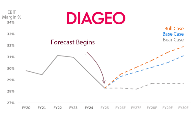Diageo Analysis